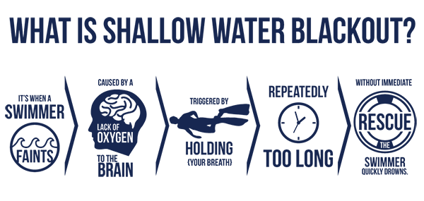 Shallow Water Blackout